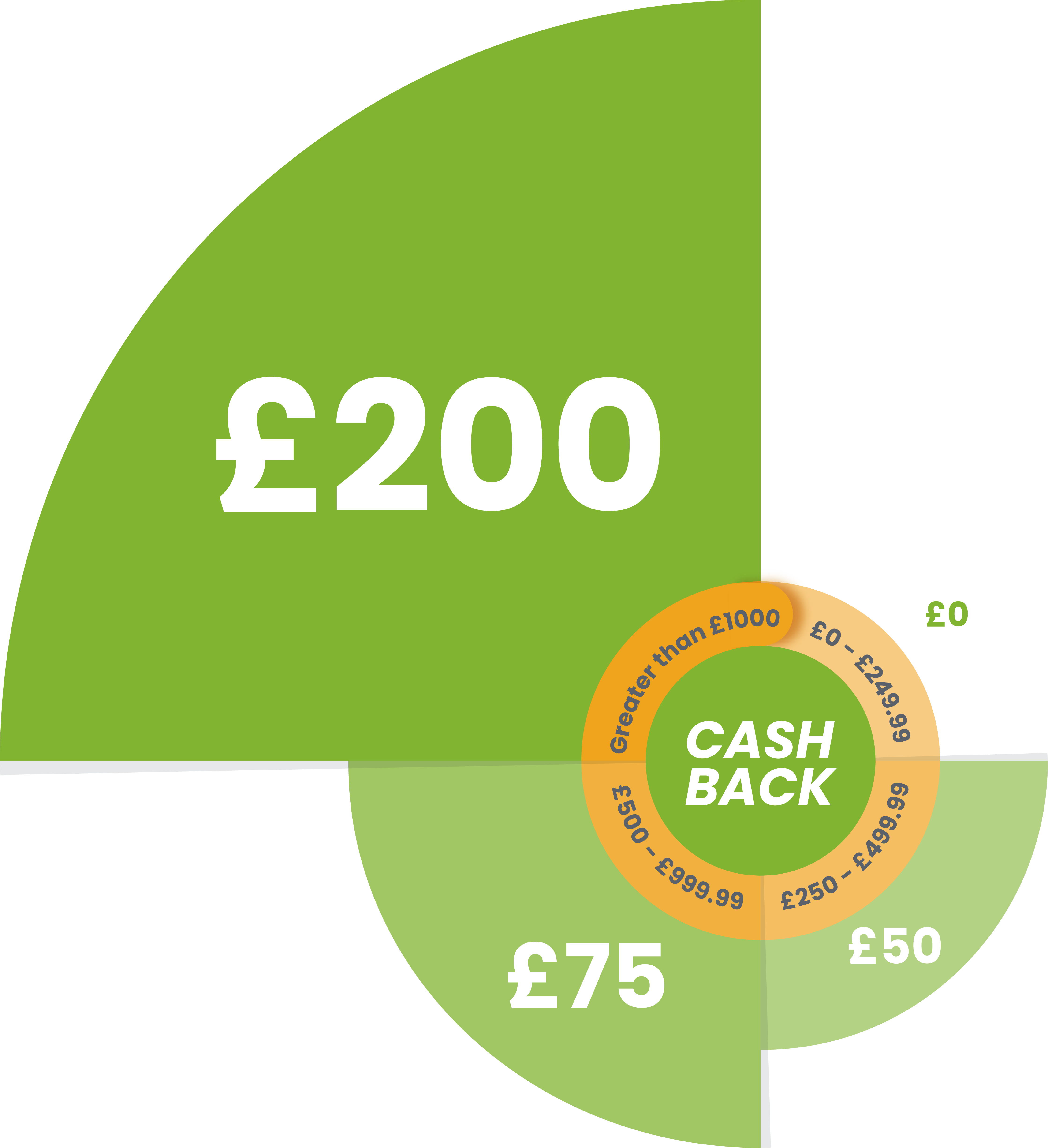 Graphics of cashback's range